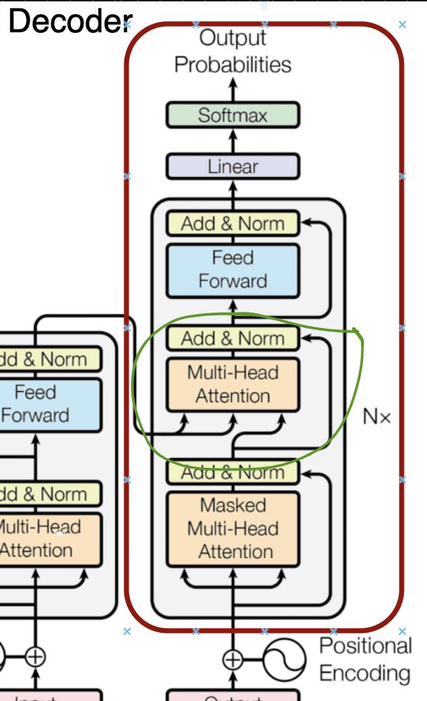 The cross attention block