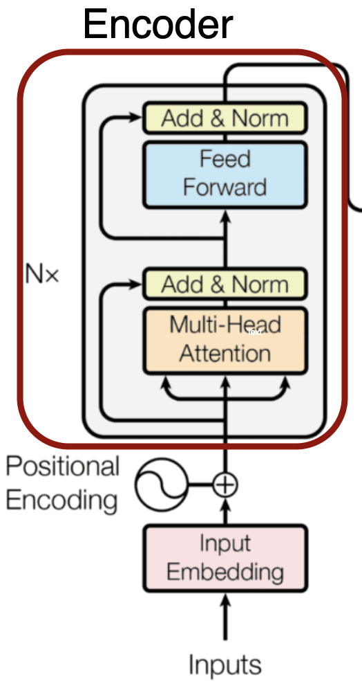 The transformer with the encoder highlighted