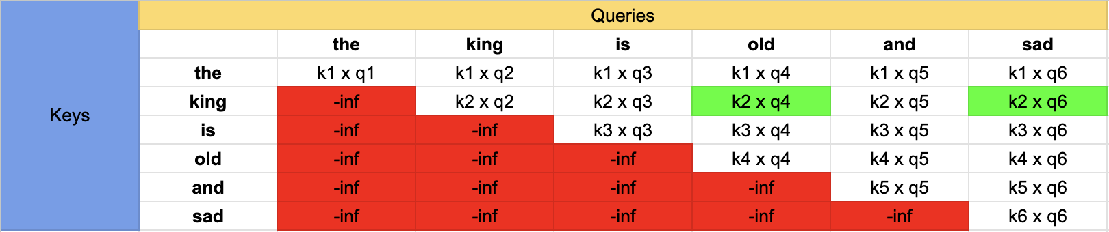 Masked Key-Query dot product table
