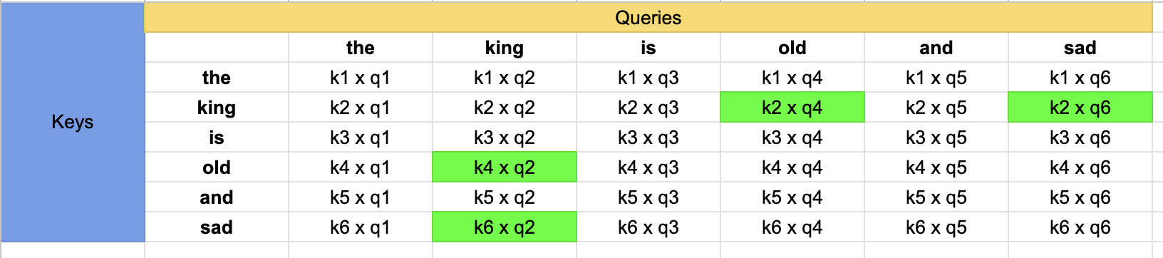 Key-Query dot product table