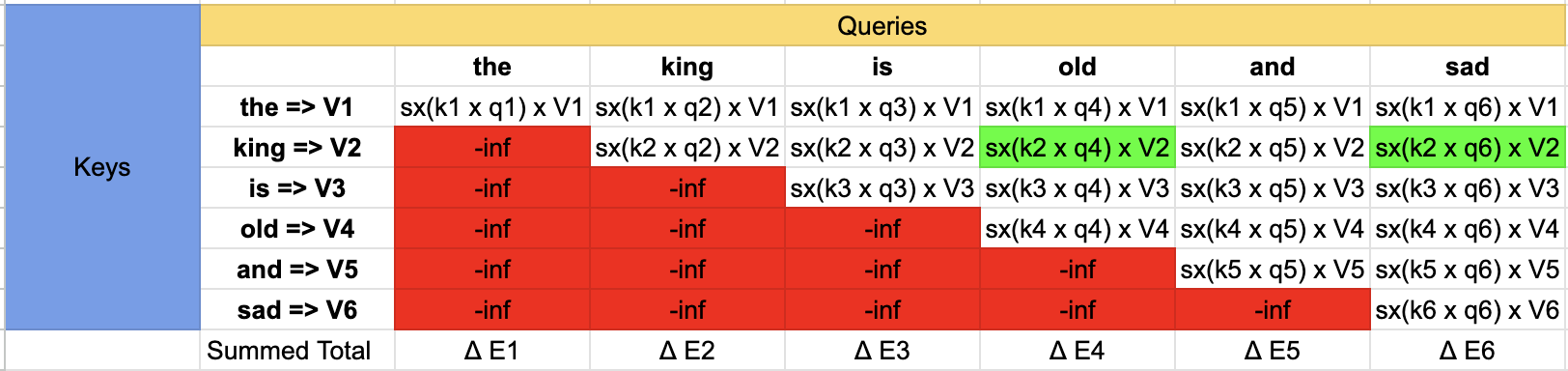 Adding value vectors to the embedding vectors. The sx is short for softmax